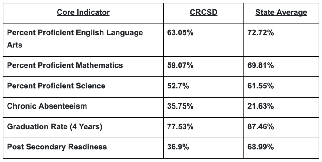 Graphics of Core indicator, CRCSD and State Average